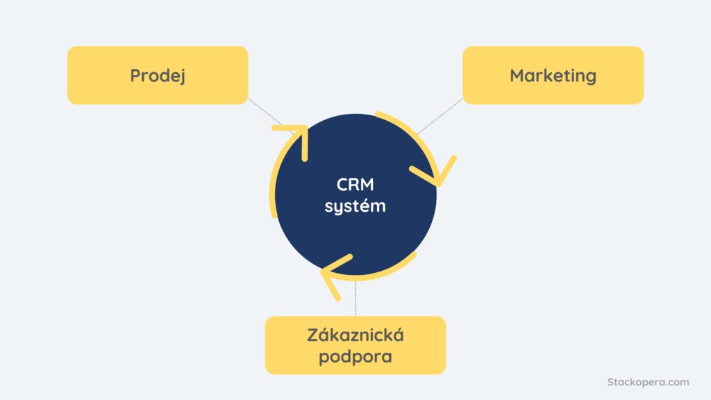 Grafické znázornění funkcí CRM systému