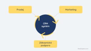 Grafické znázornění funkcí CRM systému