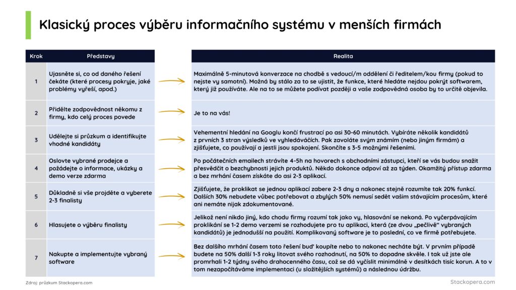 Popis procesu výběru informačního systému pro firmu